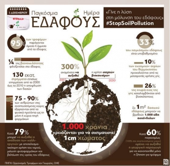Παγκόσμια Ημέρα Εδάφους: Γίνε η λύση στη μόλυνση του εδάφους (infographic)