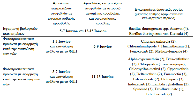 xronos epemvashs analoga me tropo drashs fpp ampeli evdemida