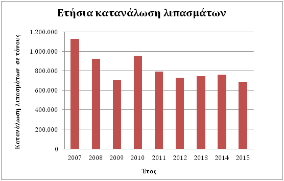 ethsia katanalwsh lipasmatwn