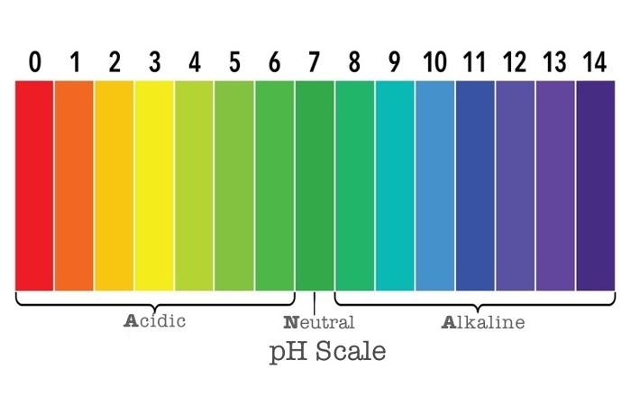 Τι είναι το pH και με ποιό τρόπο επηρεάζει τα καλλιεργούμενα φυτά;